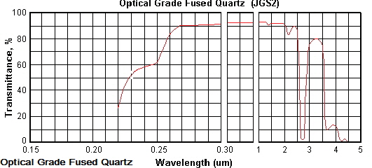 optical transmittance of JGS2