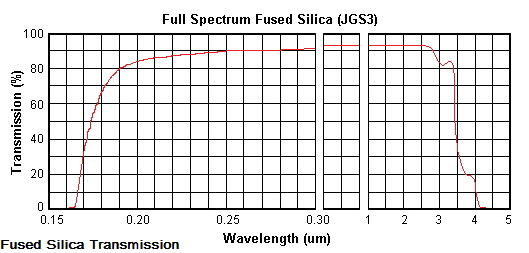 optical transmittance of JGS3